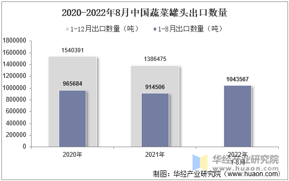 2020-2022年8月中国蔬菜罐头出口数量
