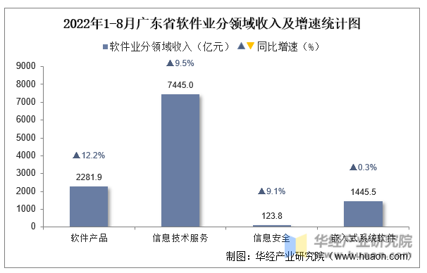 2022年1-8月广东省软件业分领域收入及增速统计图
