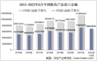 2022年8月中国机电产品进口金额统计分析