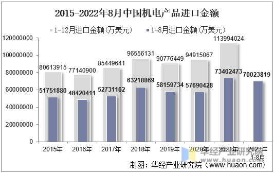 2015-2022年8月中国机电产品进口金额