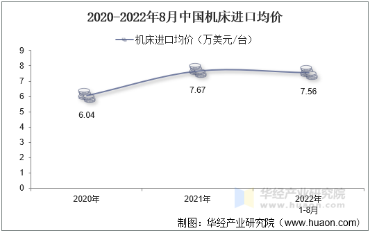 2020-2022年8月中国机床进口均价