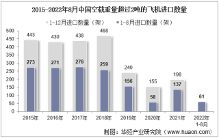 2022年8月中国空载重量超过2吨的飞机进口数量、进口金额及进口均价统计分析