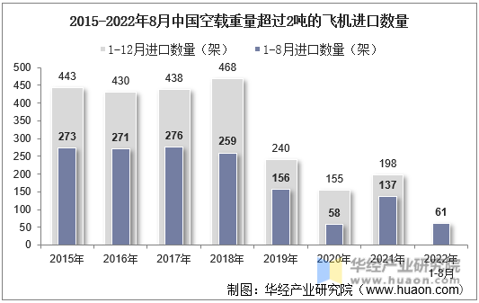2015-2022年8月中国空载重量超过2吨的飞机进口数量