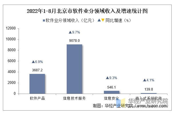 2022年1-8月北京市软件业分领域收入及增速统计图