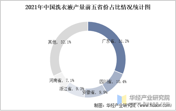 2021年中国洗衣液产量前五省份占比情况统计图