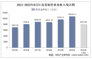 2022年1-8月江苏省软件业业务收入及信息安全收入统计