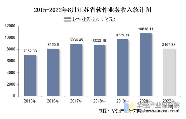 2015-2022年8月江苏省软件业务收入统计图