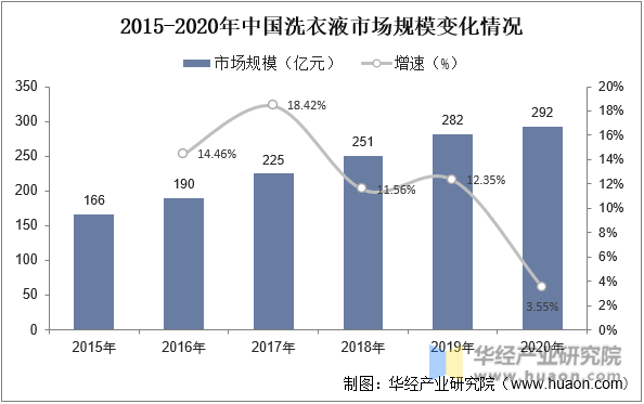 2015-2020年中国洗衣液市场规模变化情况