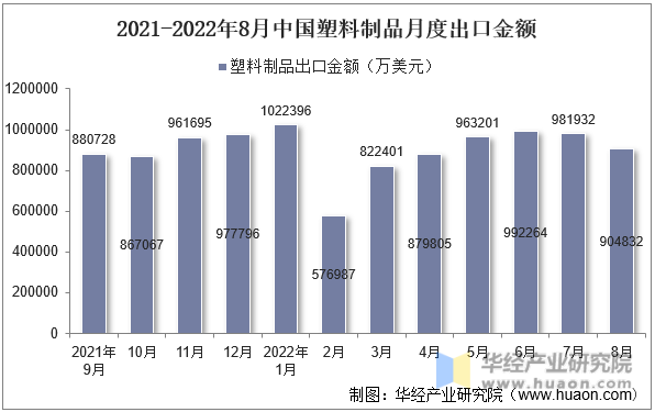 2021-2022年8月中国塑料制品月度出口金额