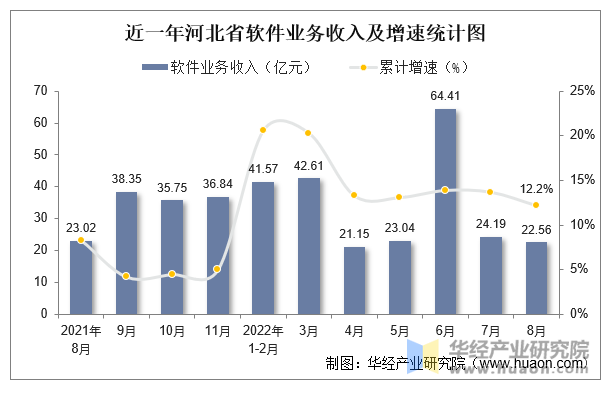 近一年河北省软件业务收入及增速统计图