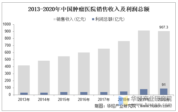 2013-2020年中国肿瘤医院销售收入及利润总额