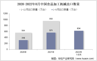 2022年8月中国食品加工机械出口数量、出口金额及出口均价统计分析