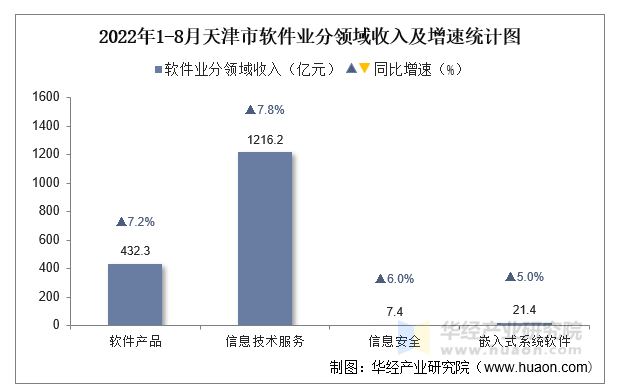 2022年1-8月天津市软件业分领域收入及增速统计图