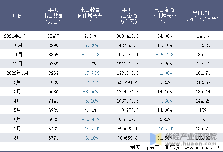 2021-2022年8月中国手机出口情况统计表