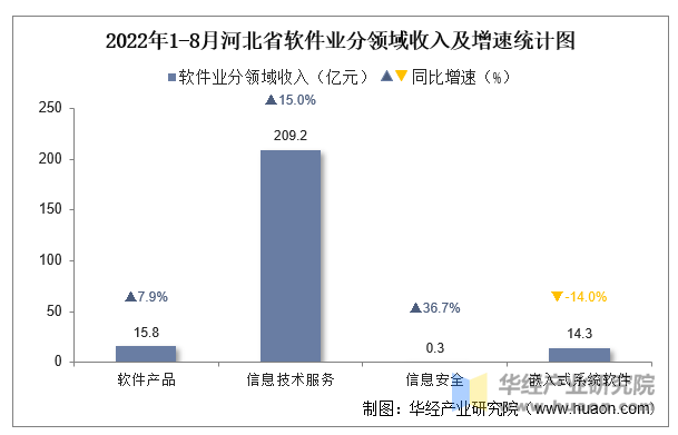 2022年1-8月河北省软件业分领域收入及增速统计图