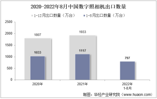 2022年8月中国数字照相机出口数量、出口金额及出口均价统计分析