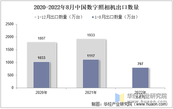 2020-2022年8月中国数字照相机出口数量