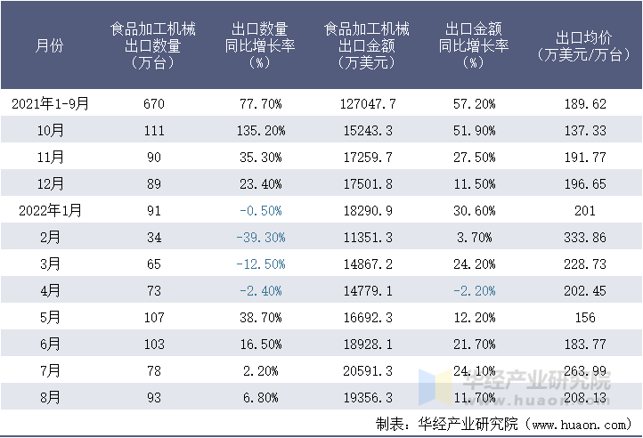 2021-2022年8月中国食品加工机械出口情况统计表