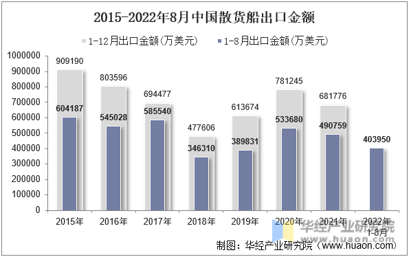 2015-2022年8月中国散货船出口金额