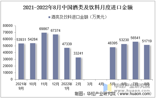 2021-2022年8月中国酒类及饮料月度进口金额