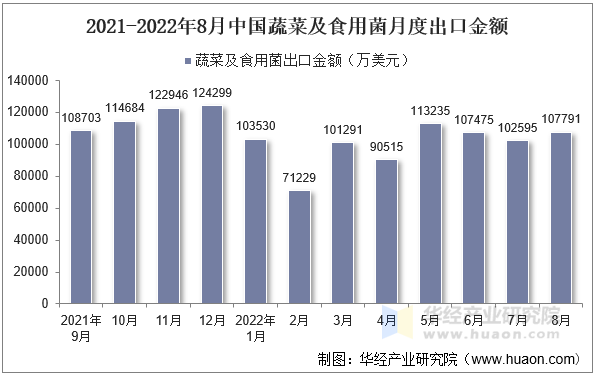 2021-2022年8月中国蔬菜及食用菌月度出口金额