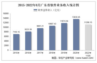 2022年1-8月广东省软件业业务收入及信息安全收入统计