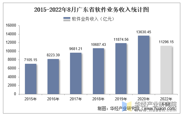 2015-2022年8月广东省软件业务收入统计图