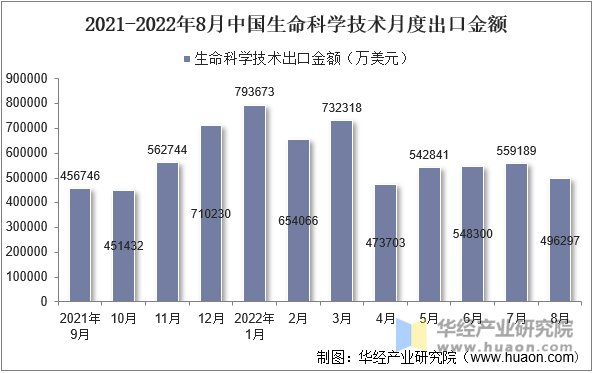 2021-2022年8月中国生命科学技术月度出口金额