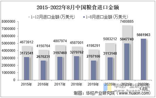 2015-2022年8月中国粮食进口金额
