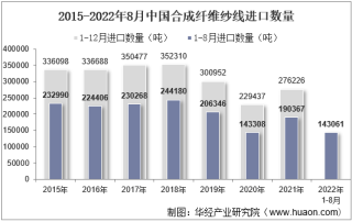 2022年8月中国合成纤维纱线进口数量、进口金额及进口均价统计分析