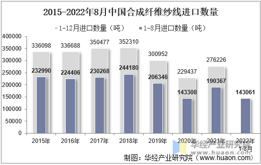 2015-2022年8月中国合成纤维纱线进口数量