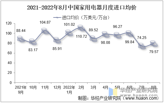 2021-2022年8月中国家用电器月度进口均价