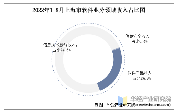 2022年1-8月上海市软件业分领域收入占比图