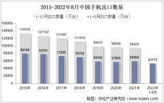 2022年8月中国手机出口数量、出口金额及出口均价统计分析