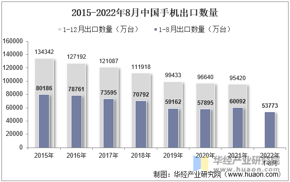2015-2022年8月中国手机出口数量