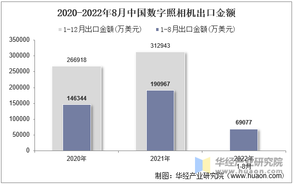 2020-2022年8月中国数字照相机出口金额