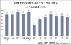 2022年8月中国水产品出口数量、出口金额及出口均价统计分析