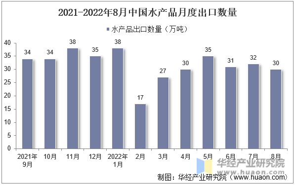 2021-2022年8月中国水产品月度出口数量