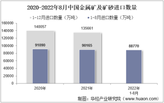 2022年8月中国金属矿及矿砂进口数量、进口金额及进口均价统计分析