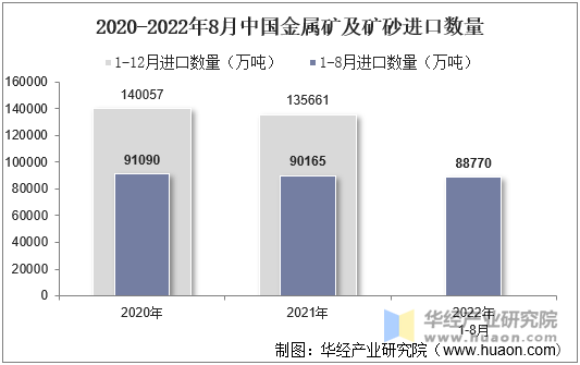 2020-2022年8月中国金属矿及矿砂进口数量