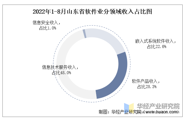 2022年1-8月山东省软件业分领域收入占比图