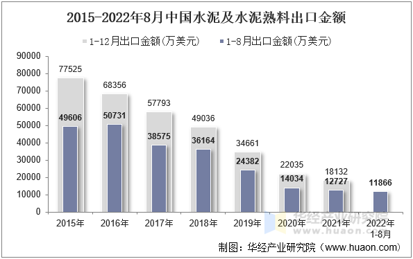 2015-2022年8月中国水泥及水泥熟料出口金额