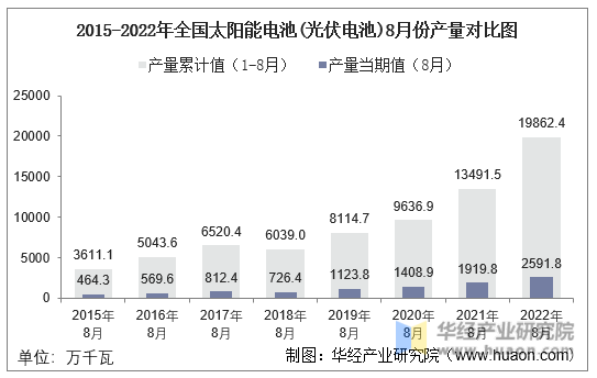 2015-2022年全国太阳能电池(光伏电池)8月份产量对比图