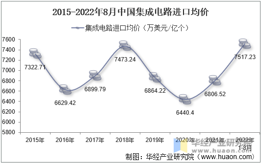 2015-2022年8月中国集成电路进口均价