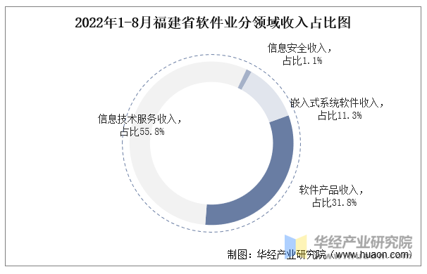 2022年1-8月福建省软件业分领域收入占比图