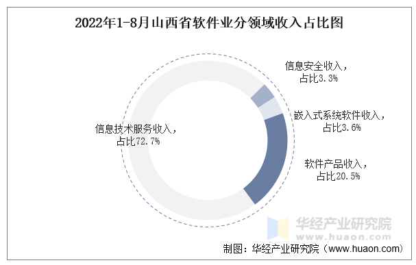 2022年1-8月山西省软件业分领域收入占比图