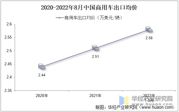 2020-2022年8月中国商用车出口均价
