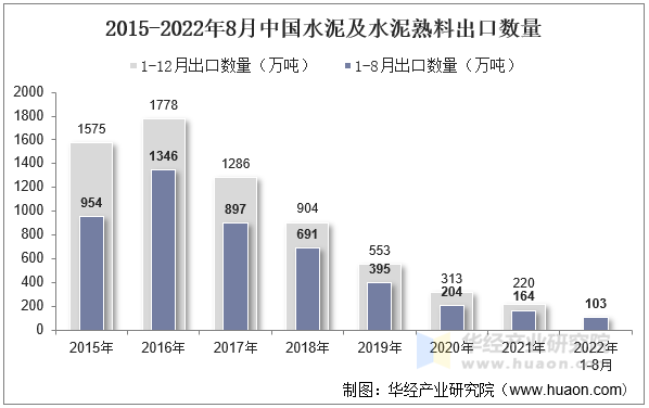 2015-2022年8月中国水泥及水泥熟料出口数量