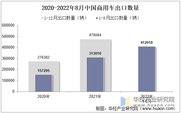 2020-2022年8月中国商用车出口数量