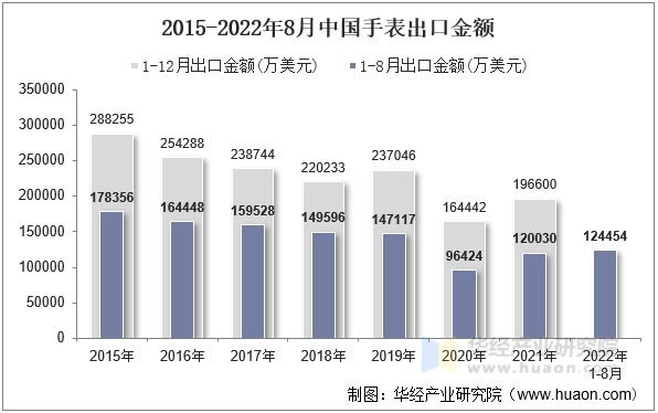 2015-2022年8月中国手表出口金额